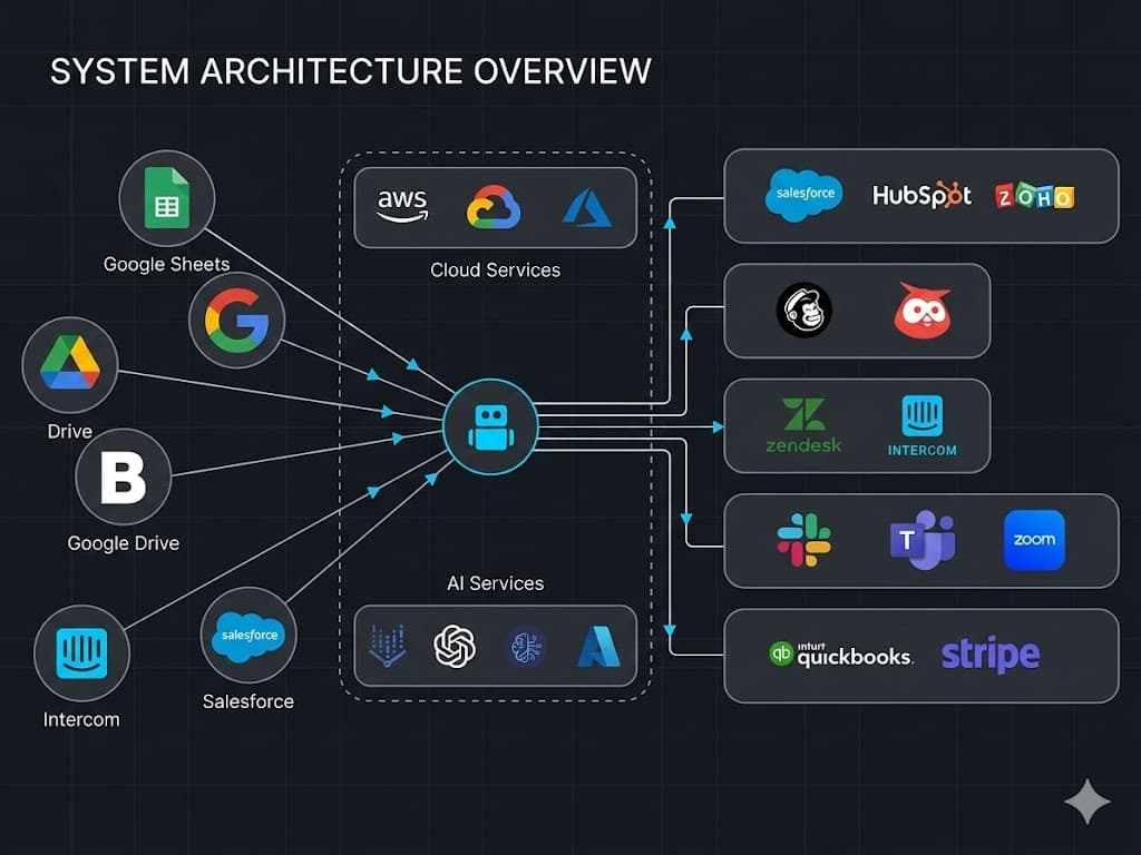 System Adaptability Diagram